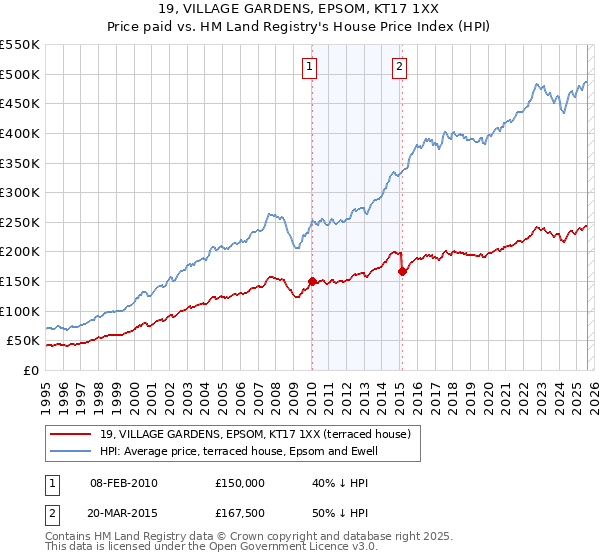 19, VILLAGE GARDENS, EPSOM, KT17 1XX: Price paid vs HM Land Registry's House Price Index