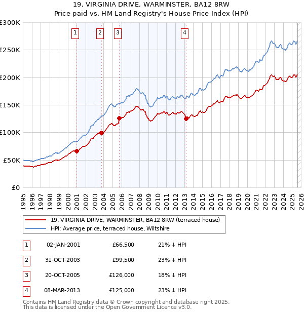 19, VIRGINIA DRIVE, WARMINSTER, BA12 8RW: Price paid vs HM Land Registry's House Price Index