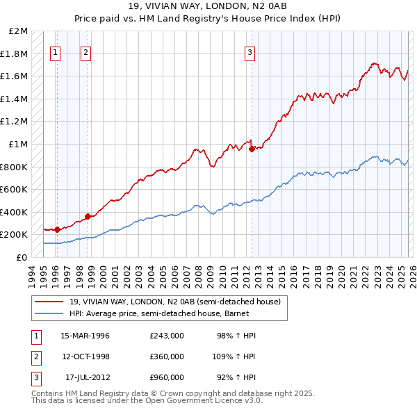 19, VIVIAN WAY, LONDON, N2 0AB: Price paid vs HM Land Registry's House Price Index