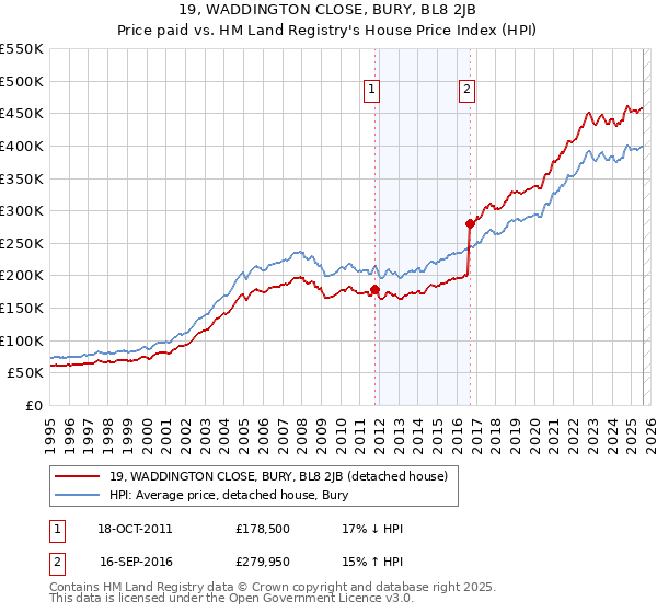 19, WADDINGTON CLOSE, BURY, BL8 2JB: Price paid vs HM Land Registry's House Price Index