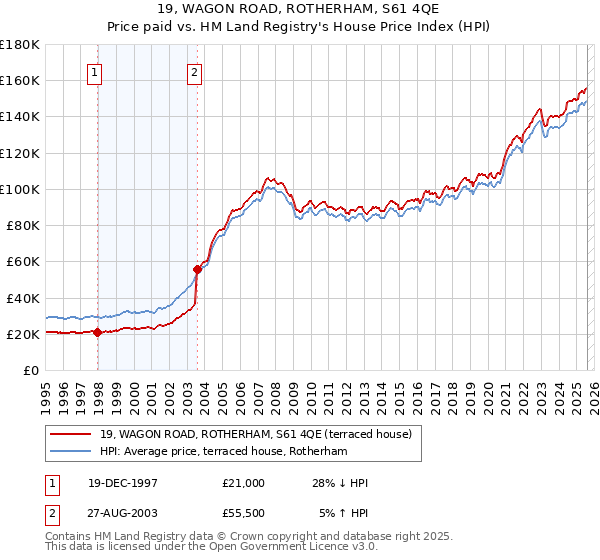 19, WAGON ROAD, ROTHERHAM, S61 4QE: Price paid vs HM Land Registry's House Price Index