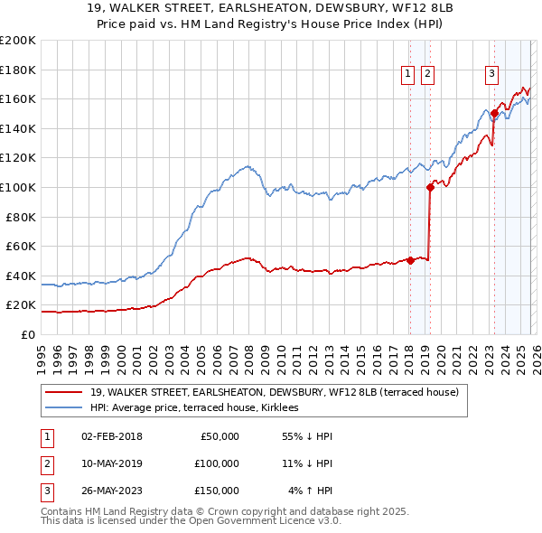 19, WALKER STREET, EARLSHEATON, DEWSBURY, WF12 8LB: Price paid vs HM Land Registry's House Price Index
