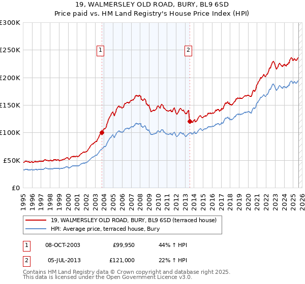 19, WALMERSLEY OLD ROAD, BURY, BL9 6SD: Price paid vs HM Land Registry's House Price Index