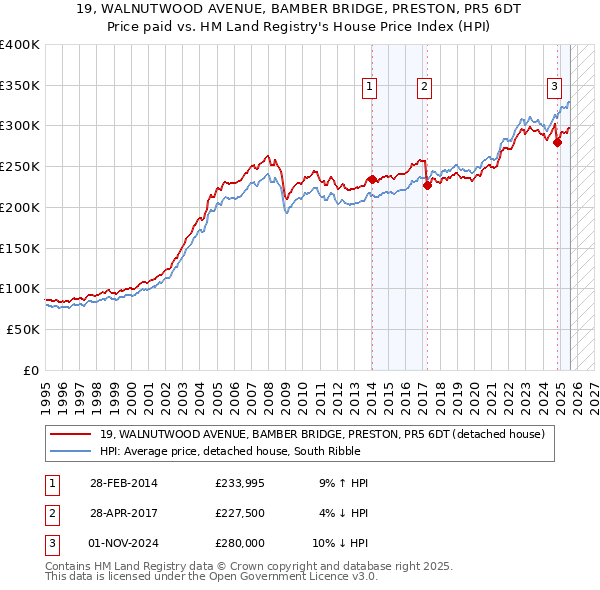 19, WALNUTWOOD AVENUE, BAMBER BRIDGE, PRESTON, PR5 6DT: Price paid vs HM Land Registry's House Price Index