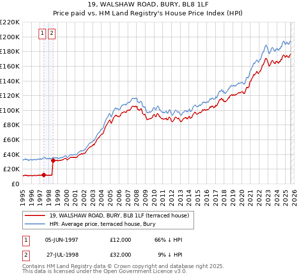 19, WALSHAW ROAD, BURY, BL8 1LF: Price paid vs HM Land Registry's House Price Index