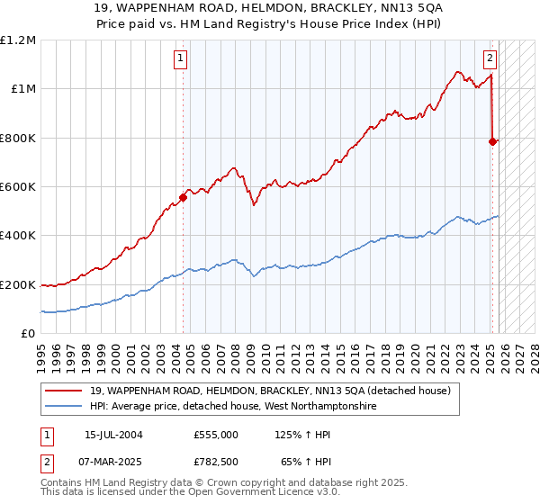 19, WAPPENHAM ROAD, HELMDON, BRACKLEY, NN13 5QA: Price paid vs HM Land Registry's House Price Index
