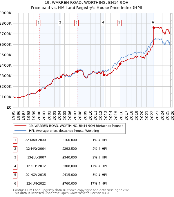 19, WARREN ROAD, WORTHING, BN14 9QH: Price paid vs HM Land Registry's House Price Index