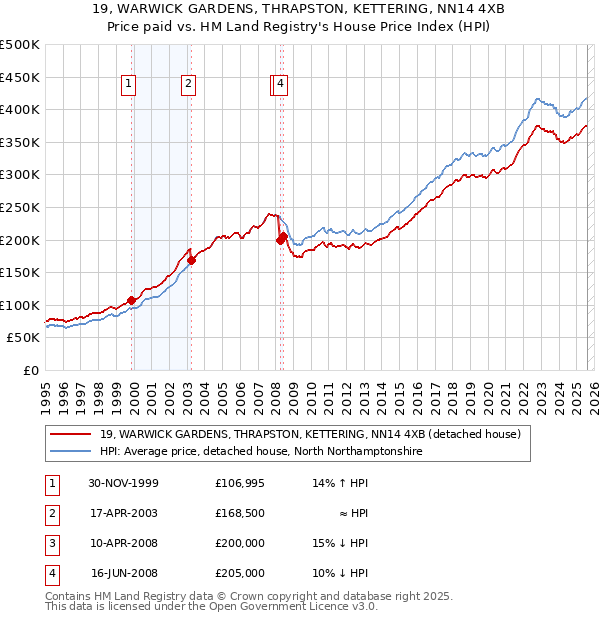 19, WARWICK GARDENS, THRAPSTON, KETTERING, NN14 4XB: Price paid vs HM Land Registry's House Price Index