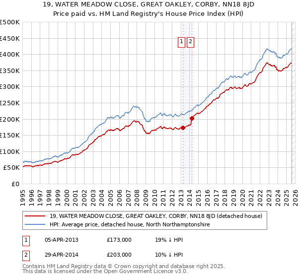 19, WATER MEADOW CLOSE, GREAT OAKLEY, CORBY, NN18 8JD: Price paid vs HM Land Registry's House Price Index