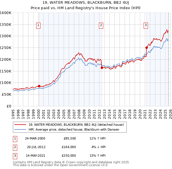 19, WATER MEADOWS, BLACKBURN, BB2 4UJ: Price paid vs HM Land Registry's House Price Index