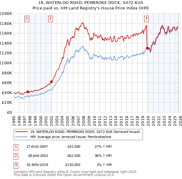 19, WATERLOO ROAD, PEMBROKE DOCK, SA72 6UA: Price paid vs HM Land Registry's House Price Index