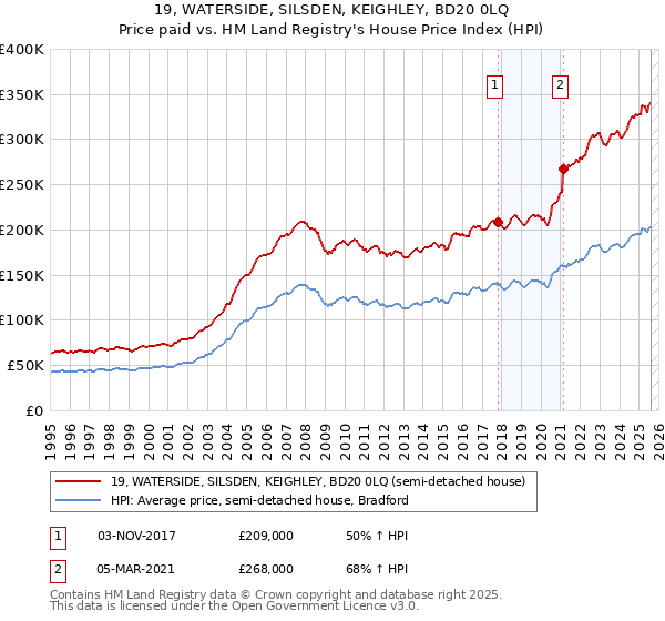 19, WATERSIDE, SILSDEN, KEIGHLEY, BD20 0LQ: Price paid vs HM Land Registry's House Price Index