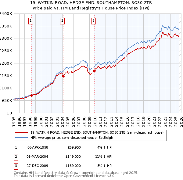 19, WATKIN ROAD, HEDGE END, SOUTHAMPTON, SO30 2TB: Price paid vs HM Land Registry's House Price Index