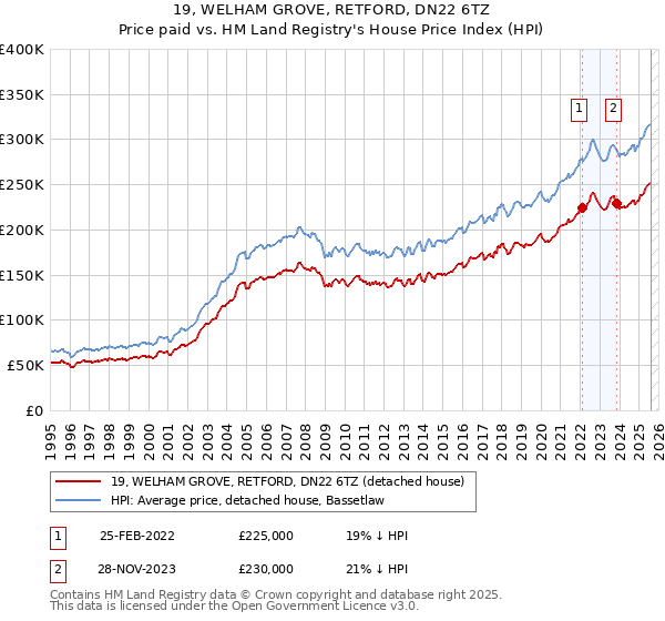 19, WELHAM GROVE, RETFORD, DN22 6TZ: Price paid vs HM Land Registry's House Price Index