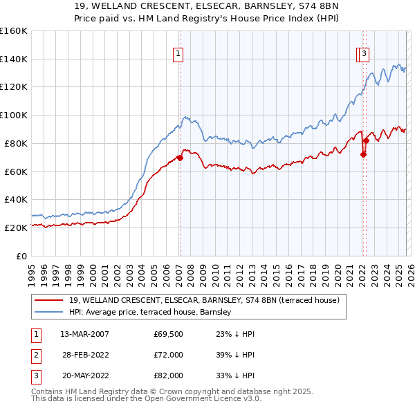 19, WELLAND CRESCENT, ELSECAR, BARNSLEY, S74 8BN: Price paid vs HM Land Registry's House Price Index
