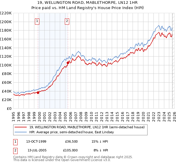 19, WELLINGTON ROAD, MABLETHORPE, LN12 1HR: Price paid vs HM Land Registry's House Price Index