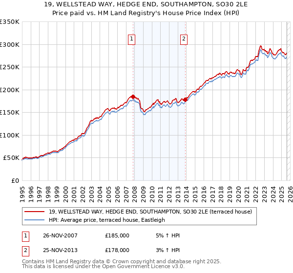 19, WELLSTEAD WAY, HEDGE END, SOUTHAMPTON, SO30 2LE: Price paid vs HM Land Registry's House Price Index