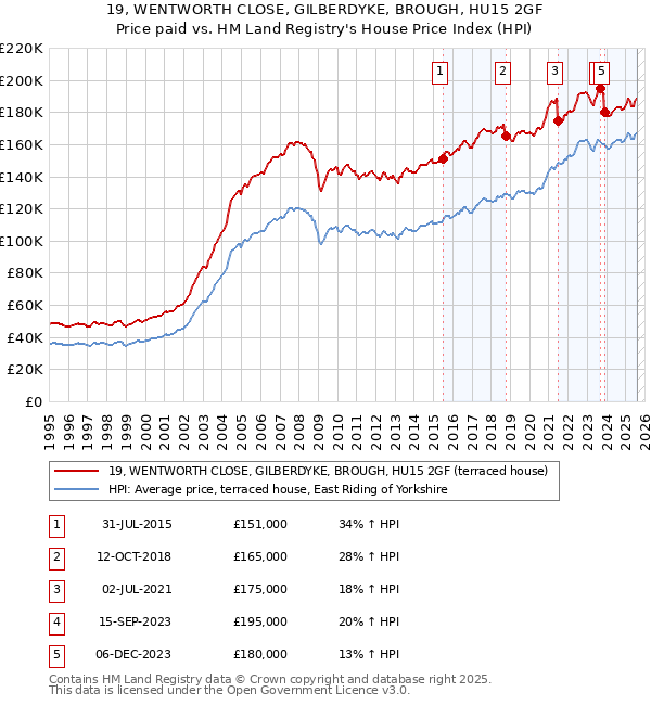 19, WENTWORTH CLOSE, GILBERDYKE, BROUGH, HU15 2GF: Price paid vs HM Land Registry's House Price Index