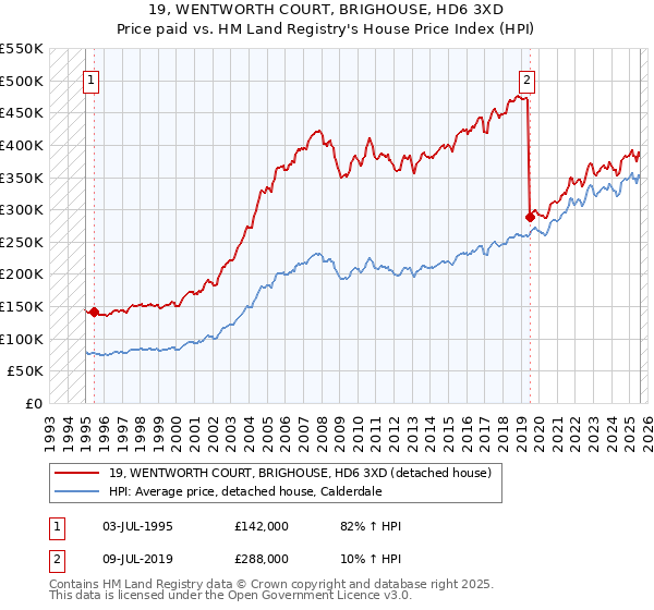 19, WENTWORTH COURT, BRIGHOUSE, HD6 3XD: Price paid vs HM Land Registry's House Price Index