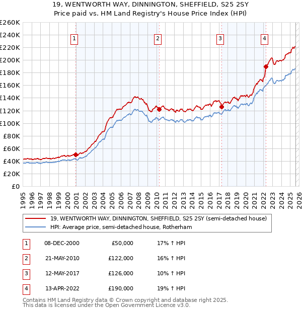 19, WENTWORTH WAY, DINNINGTON, SHEFFIELD, S25 2SY: Price paid vs HM Land Registry's House Price Index