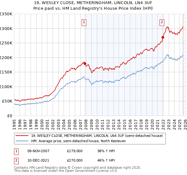 19, WESLEY CLOSE, METHERINGHAM, LINCOLN, LN4 3UF: Price paid vs HM Land Registry's House Price Index