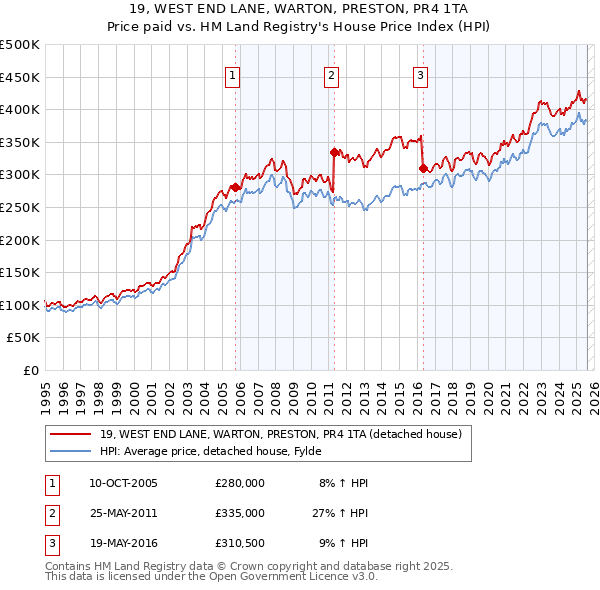 19, WEST END LANE, WARTON, PRESTON, PR4 1TA: Price paid vs HM Land Registry's House Price Index