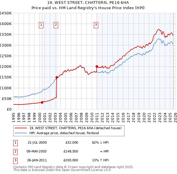 19, WEST STREET, CHATTERIS, PE16 6HA: Price paid vs HM Land Registry's House Price Index