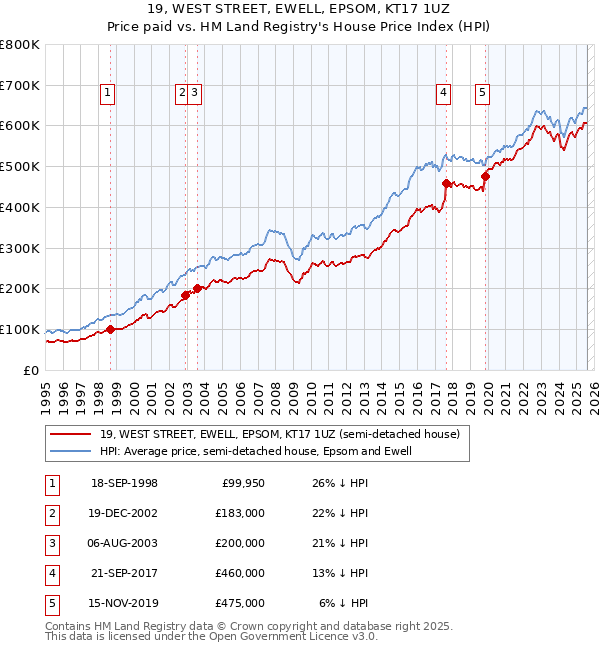 19, WEST STREET, EWELL, EPSOM, KT17 1UZ: Price paid vs HM Land Registry's House Price Index