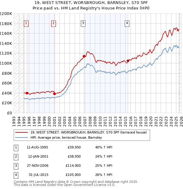 19, WEST STREET, WORSBROUGH, BARNSLEY, S70 5PF: Price paid vs HM Land Registry's House Price Index