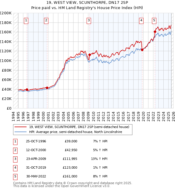 19, WEST VIEW, SCUNTHORPE, DN17 2SP: Price paid vs HM Land Registry's House Price Index