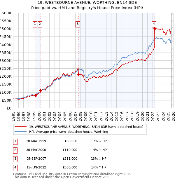 19, WESTBOURNE AVENUE, WORTHING, BN14 8DE: Price paid vs HM Land Registry's House Price Index