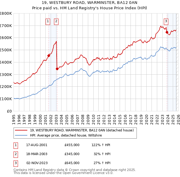 19, WESTBURY ROAD, WARMINSTER, BA12 0AN: Price paid vs HM Land Registry's House Price Index