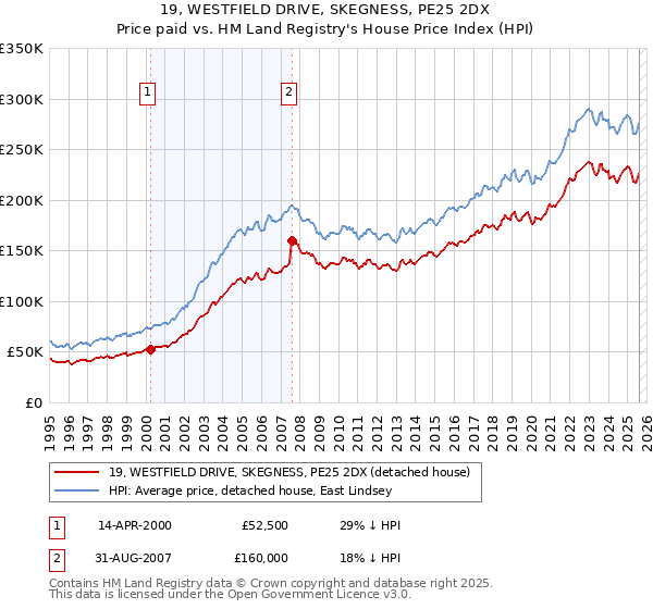19, WESTFIELD DRIVE, SKEGNESS, PE25 2DX: Price paid vs HM Land Registry's House Price Index