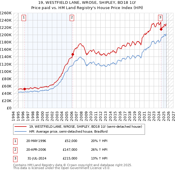 19, WESTFIELD LANE, WROSE, SHIPLEY, BD18 1LY: Price paid vs HM Land Registry's House Price Index