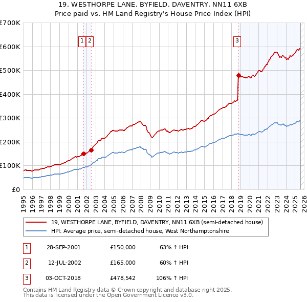 19, WESTHORPE LANE, BYFIELD, DAVENTRY, NN11 6XB: Price paid vs HM Land Registry's House Price Index