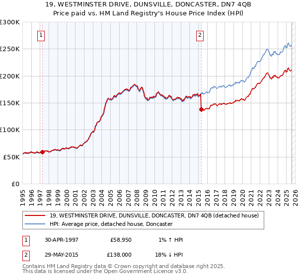 19, WESTMINSTER DRIVE, DUNSVILLE, DONCASTER, DN7 4QB: Price paid vs HM Land Registry's House Price Index