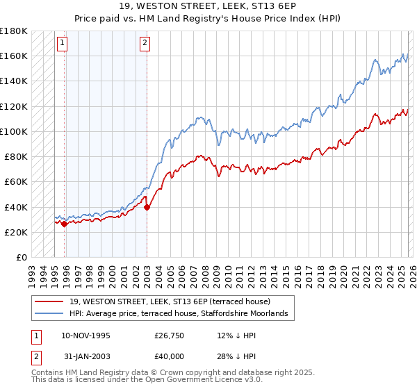 19, WESTON STREET, LEEK, ST13 6EP: Price paid vs HM Land Registry's House Price Index