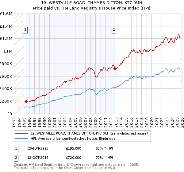 19, WESTVILLE ROAD, THAMES DITTON, KT7 0UH: Price paid vs HM Land Registry's House Price Index