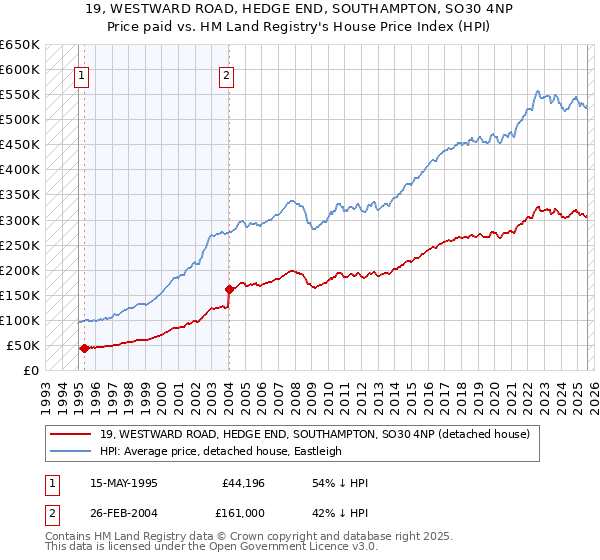 19, WESTWARD ROAD, HEDGE END, SOUTHAMPTON, SO30 4NP: Price paid vs HM Land Registry's House Price Index