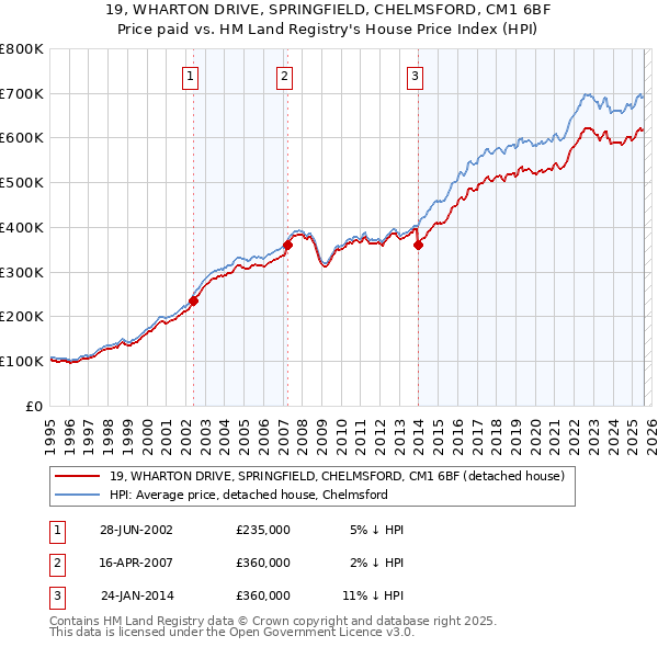 19, WHARTON DRIVE, SPRINGFIELD, CHELMSFORD, CM1 6BF: Price paid vs HM Land Registry's House Price Index