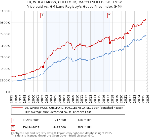 19, WHEAT MOSS, CHELFORD, MACCLESFIELD, SK11 9SP: Price paid vs HM Land Registry's House Price Index