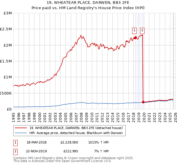 19, WHEATEAR PLACE, DARWEN, BB3 2FE: Price paid vs HM Land Registry's House Price Index