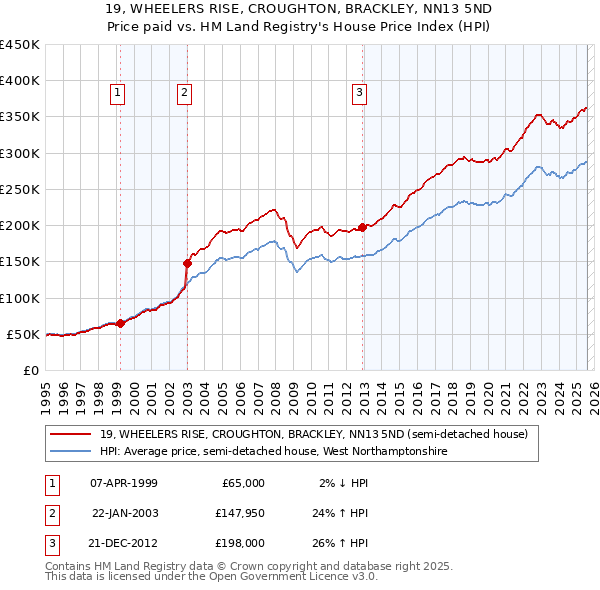 19, WHEELERS RISE, CROUGHTON, BRACKLEY, NN13 5ND: Price paid vs HM Land Registry's House Price Index