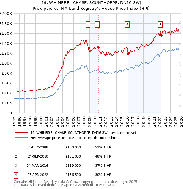 19, WHIMBREL CHASE, SCUNTHORPE, DN16 3WJ: Price paid vs HM Land Registry's House Price Index