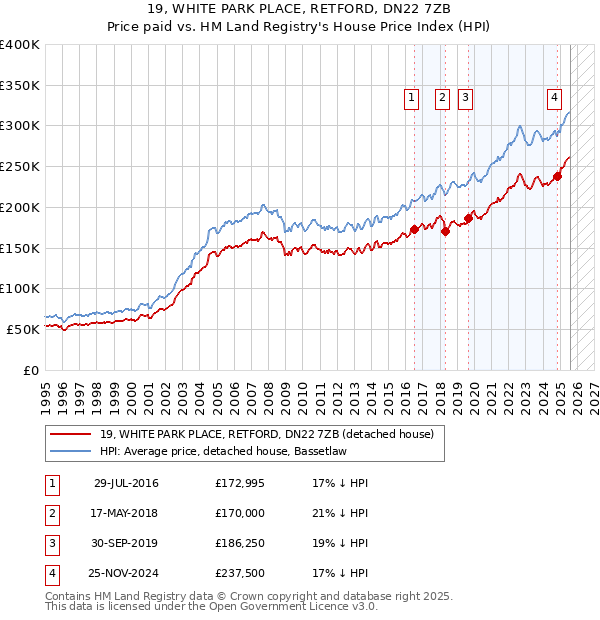 19, WHITE PARK PLACE, RETFORD, DN22 7ZB: Price paid vs HM Land Registry's House Price Index