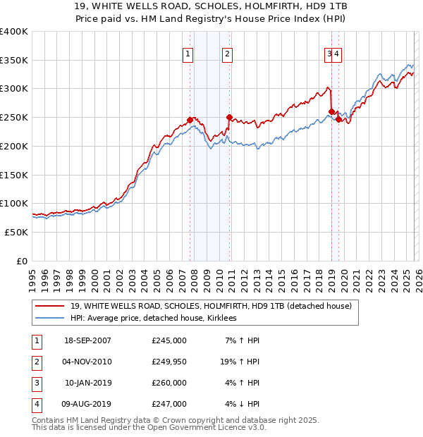 19, WHITE WELLS ROAD, SCHOLES, HOLMFIRTH, HD9 1TB: Price paid vs HM Land Registry's House Price Index