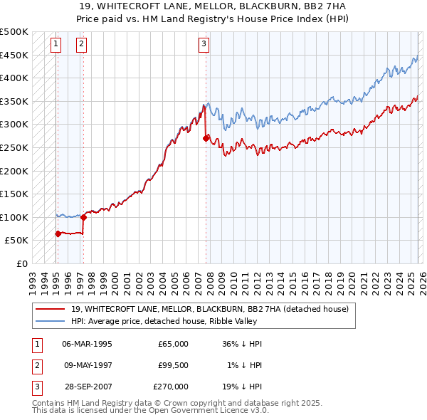 19, WHITECROFT LANE, MELLOR, BLACKBURN, BB2 7HA: Price paid vs HM Land Registry's House Price Index
