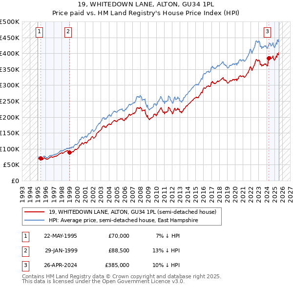 19, WHITEDOWN LANE, ALTON, GU34 1PL: Price paid vs HM Land Registry's House Price Index