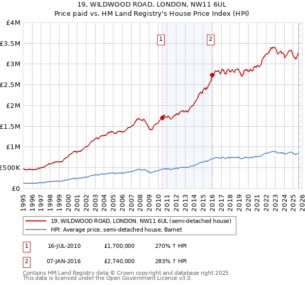 19, WILDWOOD ROAD, LONDON, NW11 6UL: Price paid vs HM Land Registry's House Price Index
