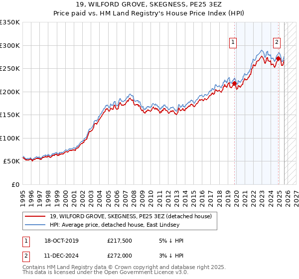 19, WILFORD GROVE, SKEGNESS, PE25 3EZ: Price paid vs HM Land Registry's House Price Index